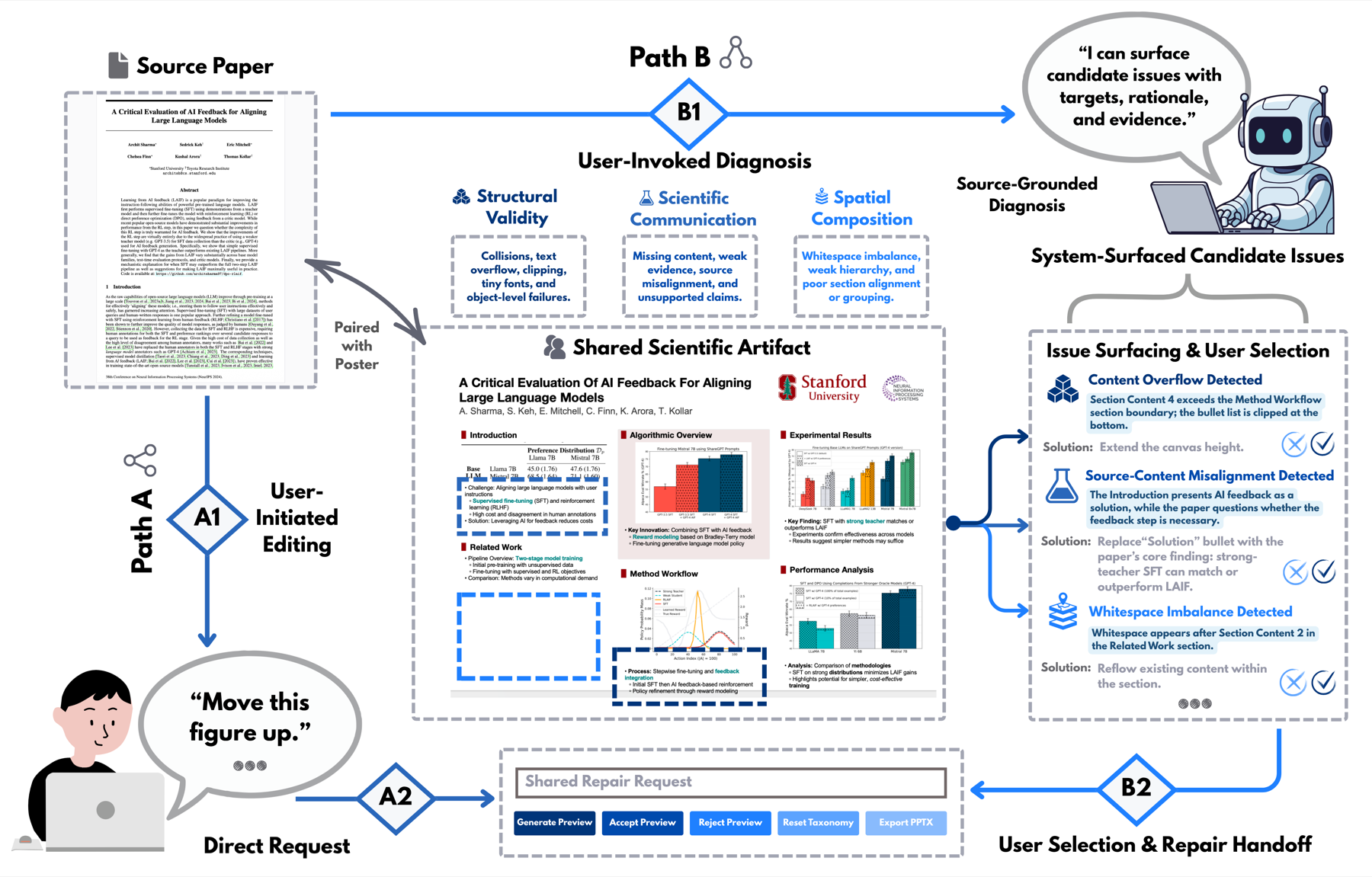 Overview of source-grounded problem discovery and user-governed repair for scientific posters